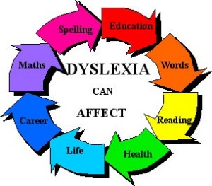 Dyslexia affects